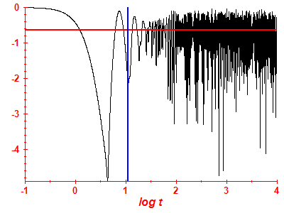 Survival probability log